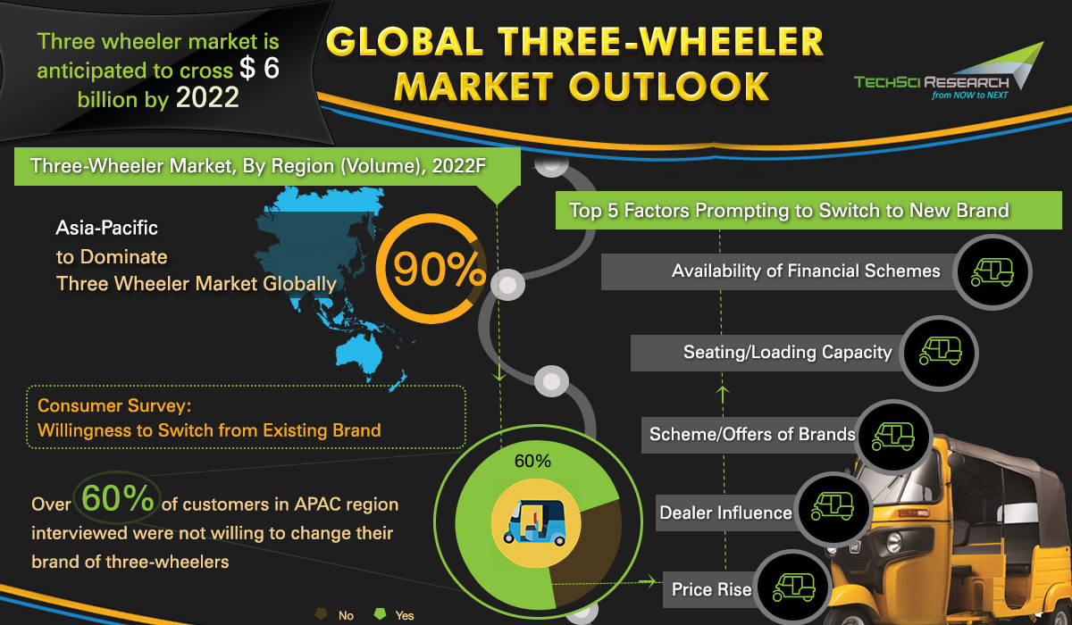 Global Three-Wheeler Market
